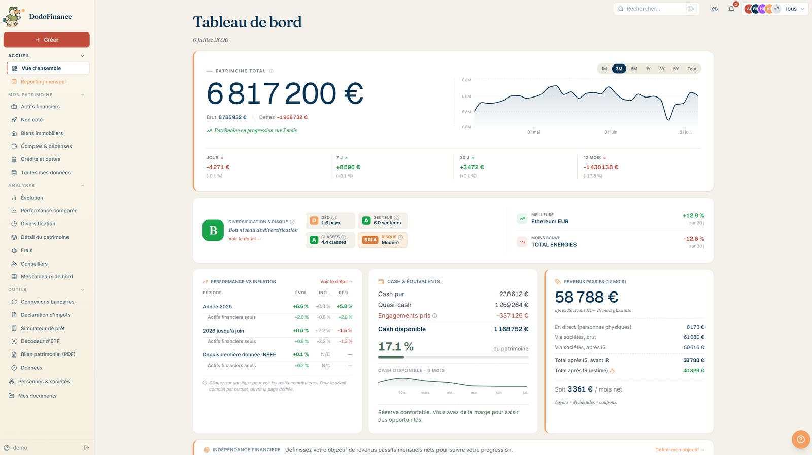 Tableau de bord DodoFinance : patrimoine total, performance vs inflation, cash disponible, revenus passifs