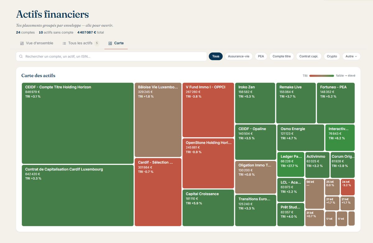Treemap des actifs financiers : chaque tuile pèse sa valeur, la couleur son TRI